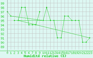 Courbe de l'humidit relative pour Sermange-Erzange (57)