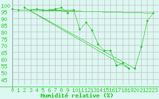 Courbe de l'humidit relative pour Captieux-Retjons (40)