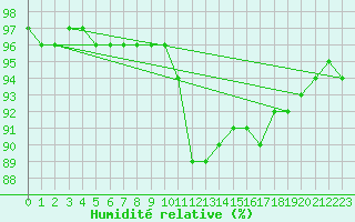 Courbe de l'humidit relative pour Villarzel (Sw)