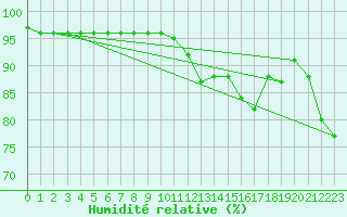 Courbe de l'humidit relative pour la bouée 6200094