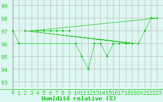 Courbe de l'humidit relative pour Avord (18)