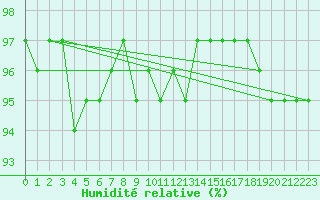 Courbe de l'humidit relative pour Anglars St-Flix(12)