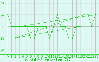 Courbe de l'humidit relative pour Christnach (Lu)