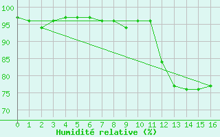 Courbe de l'humidit relative pour Leek Thorncliffe