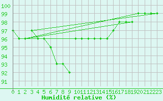 Courbe de l'humidit relative pour Sinnicolau Mare