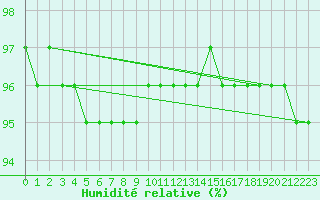 Courbe de l'humidit relative pour Ahtari