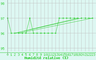 Courbe de l'humidit relative pour Kekesteto