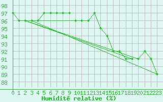 Courbe de l'humidit relative pour Montroy (17)