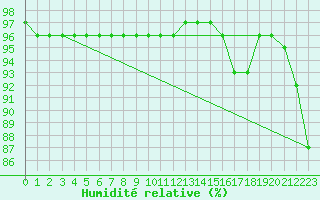 Courbe de l'humidit relative pour Mont-Rigi (Be)