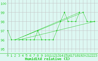 Courbe de l'humidit relative pour Klippeneck