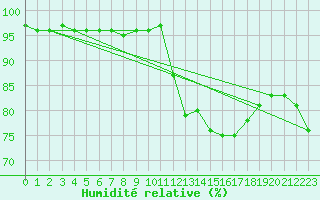 Courbe de l'humidit relative pour Kenley