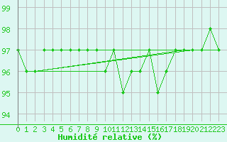 Courbe de l'humidit relative pour Laqueuille (63)