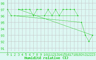 Courbe de l'humidit relative pour Baye (51)