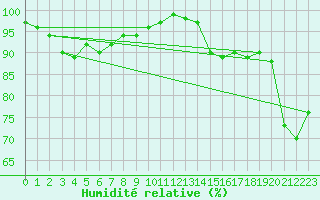Courbe de l'humidit relative pour Tampere Harmala