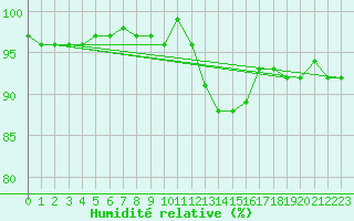 Courbe de l'humidit relative pour Engins (38)
