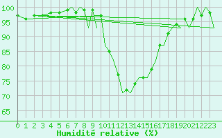 Courbe de l'humidit relative pour Bournemouth (UK)