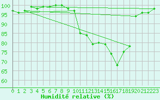 Courbe de l'humidit relative pour Besanon (25)