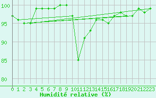 Courbe de l'humidit relative pour Keswick
