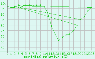 Courbe de l'humidit relative pour Toulouse-Blagnac (31)
