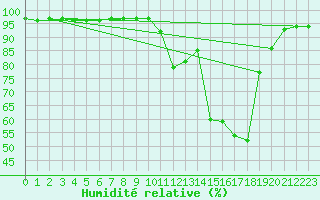 Courbe de l'humidit relative pour Bourg-Saint-Maurice (73)