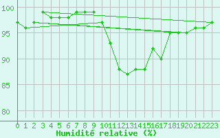 Courbe de l'humidit relative pour Estres-la-Campagne (14)