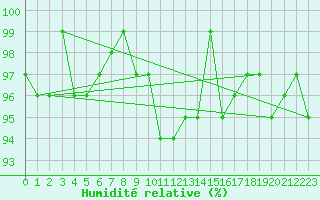 Courbe de l'humidit relative pour Xonrupt-Longemer (88)