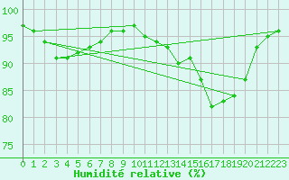 Courbe de l'humidit relative pour Ile d'Yeu - Saint-Sauveur (85)