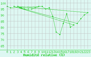Courbe de l'humidit relative pour Blus (40)