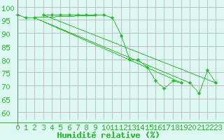 Courbe de l'humidit relative pour Byglandsfjord-Solbakken