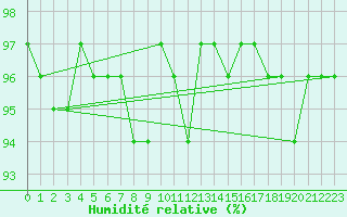 Courbe de l'humidit relative pour Courcouronnes (91)