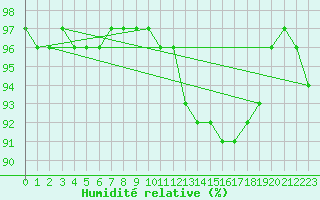 Courbe de l'humidit relative pour Laqueuille (63)