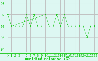 Courbe de l'humidit relative pour Kredarica
