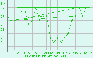 Courbe de l'humidit relative pour Prigueux (24)