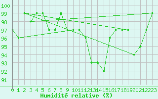 Courbe de l'humidit relative pour Albert-Bray (80)