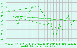 Courbe de l'humidit relative pour Cazaux (33)