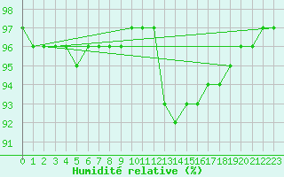 Courbe de l'humidit relative pour Bridel (Lu)