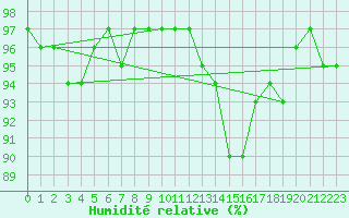Courbe de l'humidit relative pour Mullingar