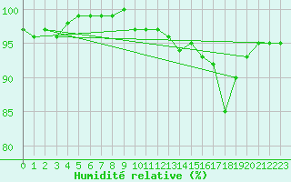 Courbe de l'humidit relative pour Saint-Hubert (Be)
