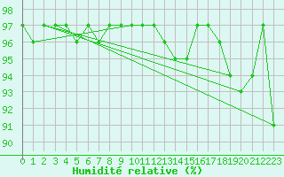 Courbe de l'humidit relative pour Kankaanpaa Niinisalo