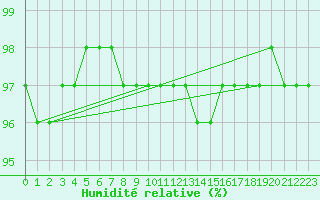 Courbe de l'humidit relative pour Pontoise - Cormeilles (95)