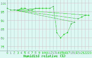 Courbe de l'humidit relative pour Saint-Mdard-d'Aunis (17)