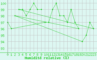 Courbe de l'humidit relative pour Xonrupt-Longemer (88)