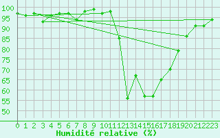 Courbe de l'humidit relative pour Herserange (54)