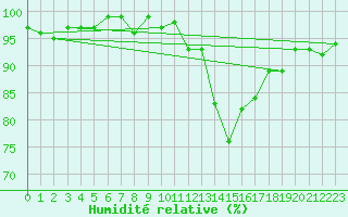 Courbe de l'humidit relative pour Hd-Bazouges (35)
