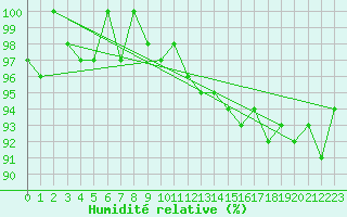 Courbe de l'humidit relative pour Herserange (54)