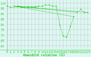 Courbe de l'humidit relative pour La Baeza (Esp)