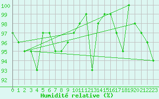 Courbe de l'humidit relative pour Chaumont (Sw)