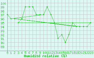Courbe de l'humidit relative pour Birx/Rhoen