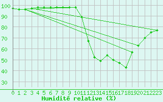 Courbe de l'humidit relative pour Paray-le-Monial - St-Yan (71)