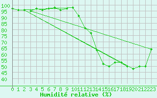 Courbe de l'humidit relative pour Recoubeau (26)